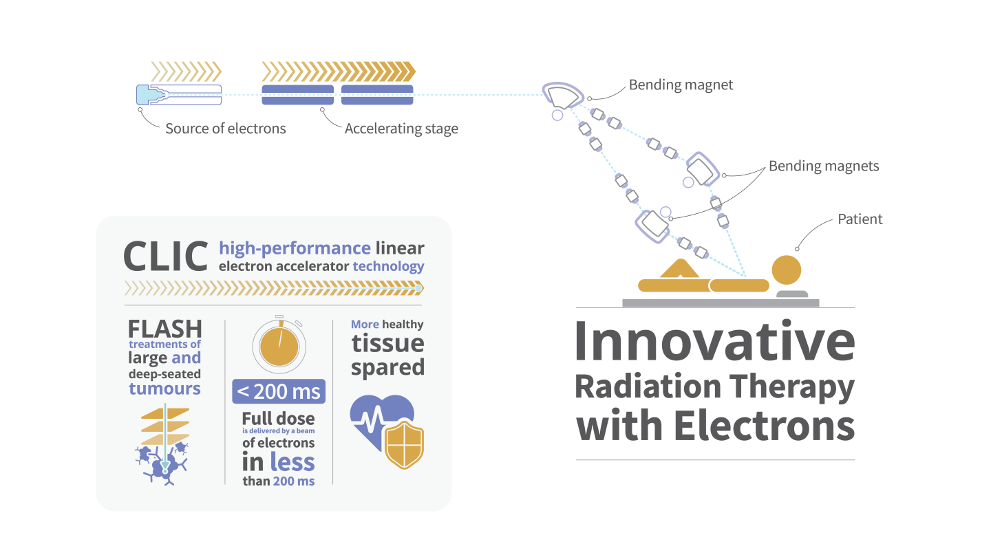 The schematic shows the concept of a new revolutionary VHEE FLASH radiotherapy device (Image: CERN)