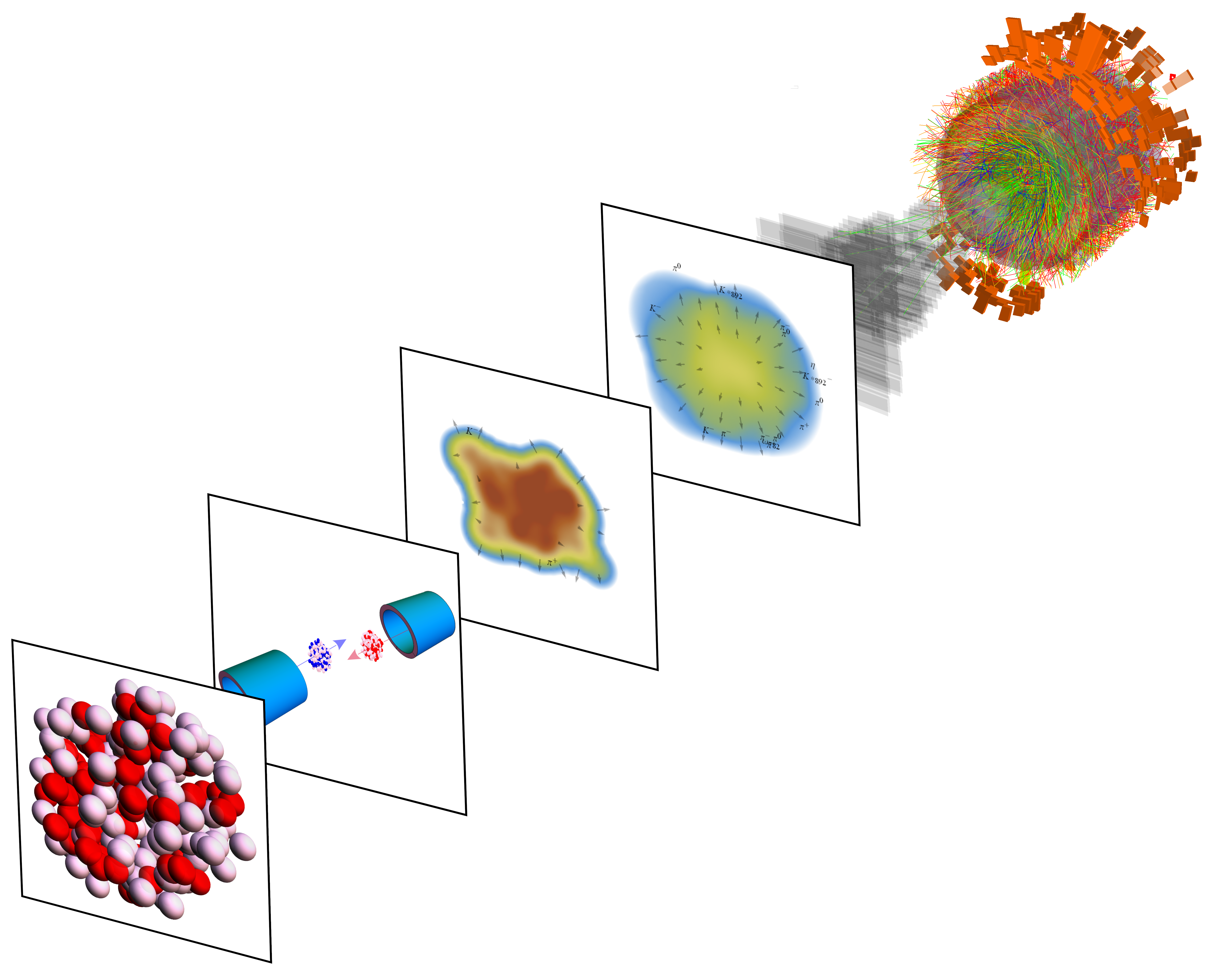 When lead nuclei (left) are collided, the neutron distribution affects the shape of the quark–gluon plasma matter produced (middle), leaving measurable imprints in the distributions of detected particles (right). 