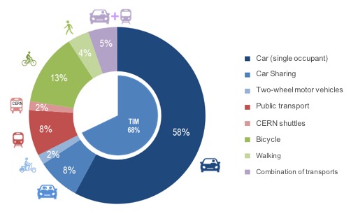 Modes of transport for commuting – in % of the total number of answers