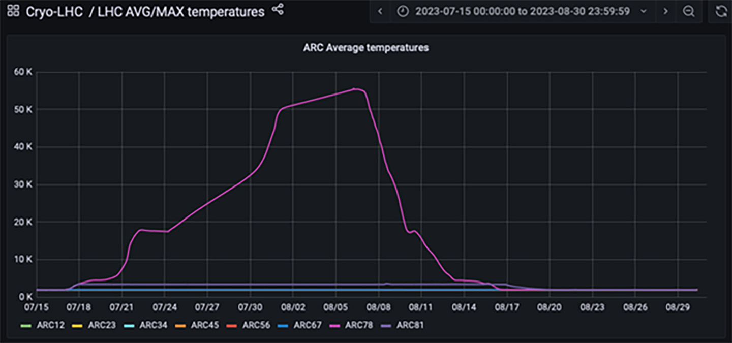 Graph of ARC average temperature showing a rise and fall